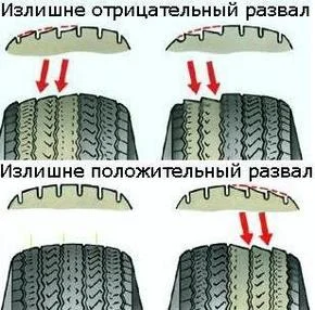 carrossage négatif et positif