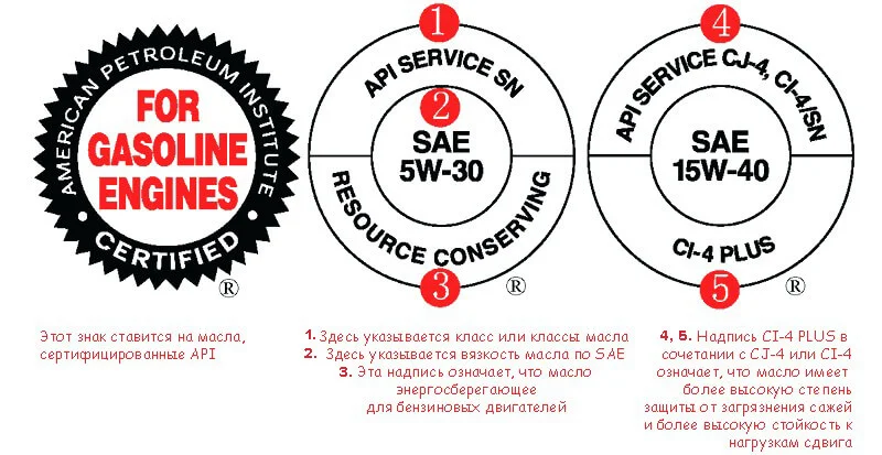 Quality mark for oil that passed API/SAE testing Graphic quality mark for oil that passed API/SAE testing