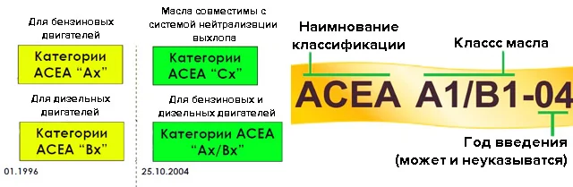 ACEA Motor Oil Classification ACEA Motor Oil Classification