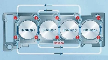 Anzugsschema Zylinderkopfschrauben