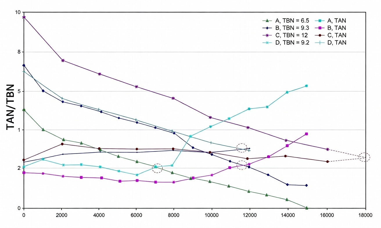 TAN/TBN-Verhältnisdiagramm für einen Dieselmotor