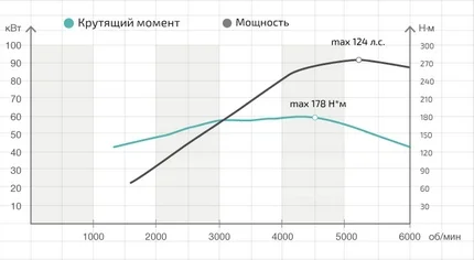Grafik: Zusammenhang zwischen Leistung und Drehmoment Grafik: Zusammenhang zwischen Leistung und Drehmoment