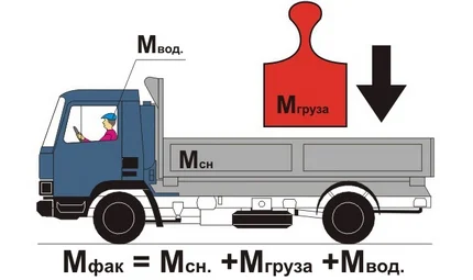 dry and gross vehicle weight