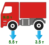 Axle load distribution wheel load by axle